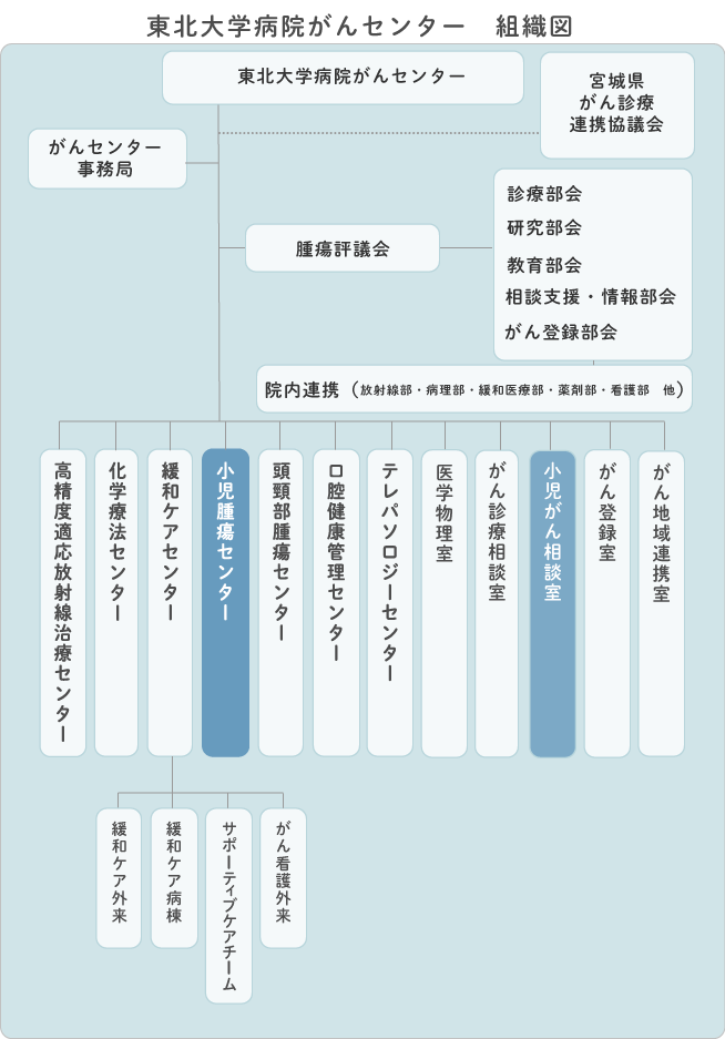 東北大学病院がんセンター組織図