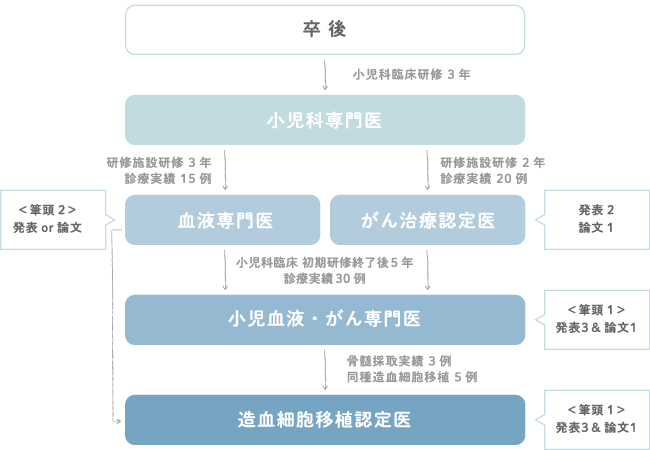 日本小児血液・がん専門医になるためのタイムスケジュール表